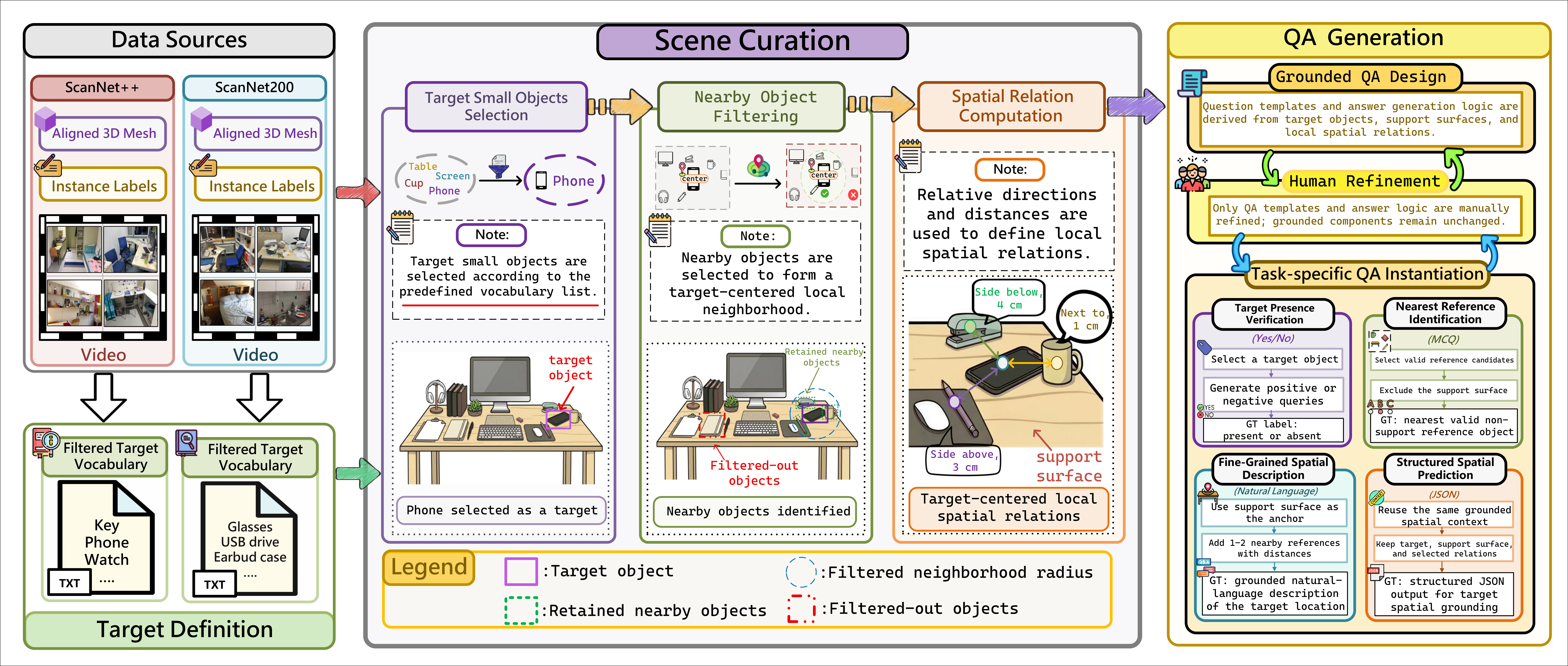 Data construction pipeline